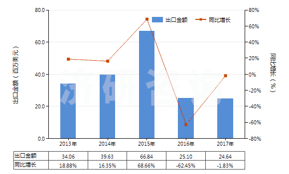 2013-2017年中國其他未硫化的復(fù)合橡膠（板、片、帶）(HS40059100)出口總額及增速統(tǒng)計